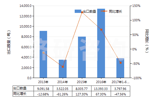 2013-2017年6月中國丁腈橡膠膠乳(HS40025100)出口量及增速統(tǒng)計 2013-2017年6月中國丁腈橡膠膠乳(HS40025100)出口量及增速統(tǒng)計